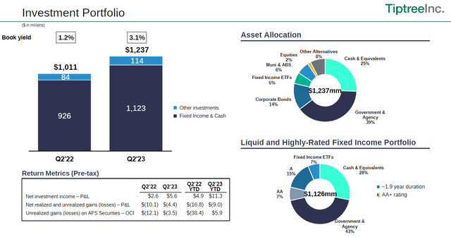 bar charts of tiptree investments