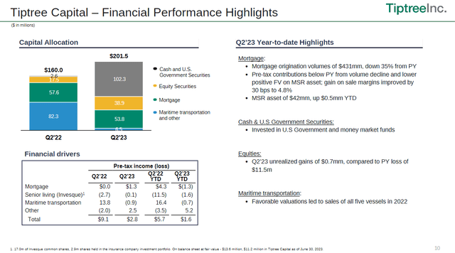 bar charts for tiptree capital