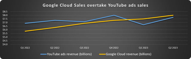 Google Cloud sales