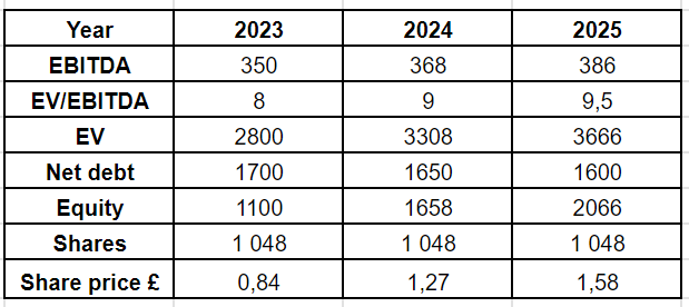 Valuation scenario. All the figures in USD, except the share price.