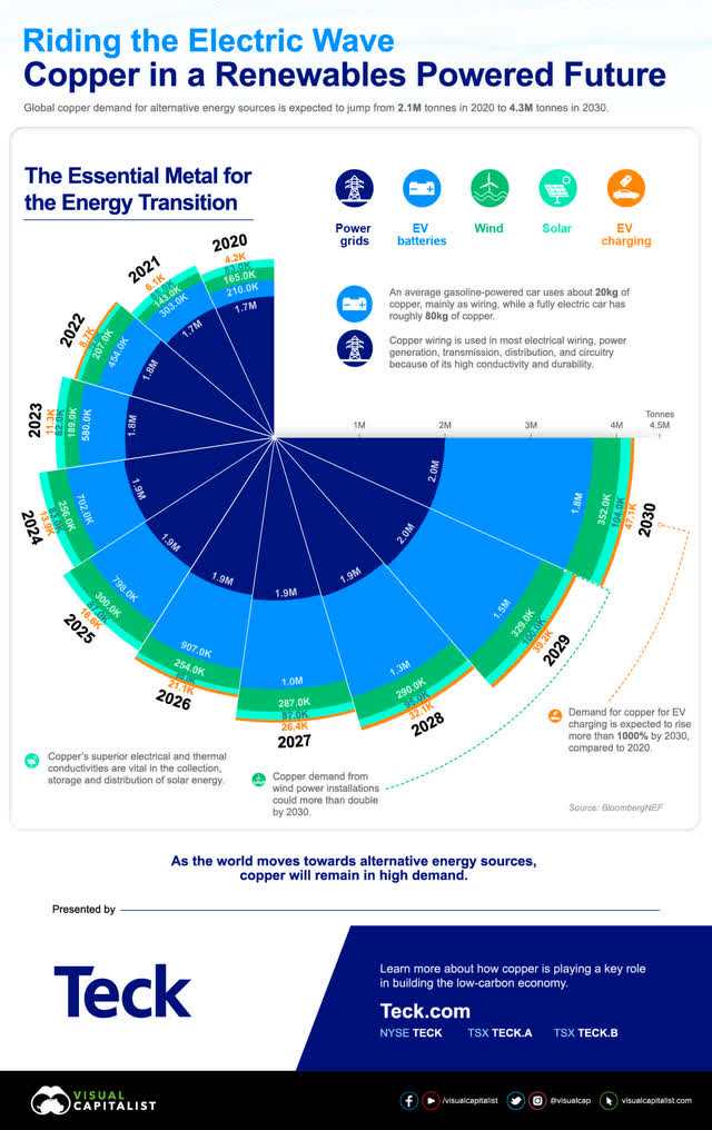 https://www.visualcapitalist.com/sp/visualizing-copper-demand-for-renewables/