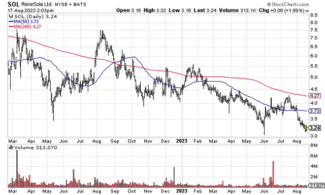 StockCharts.com - Emeren Group, 18 Months of Price & Volume Changes