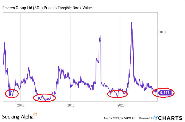 YCharts - Emeren Group, Price to Tangible Book Value, Author Reference Points, Since 2008