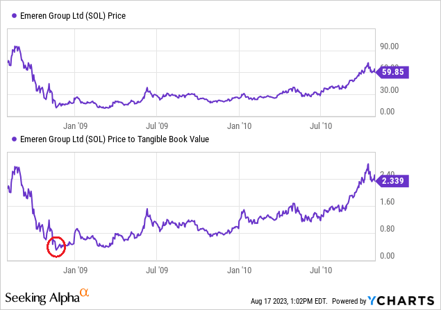 YCharts - Emeren Group, Share Price vs. Tangible Book Value Multiple, Aug 2008 to Oct 2009