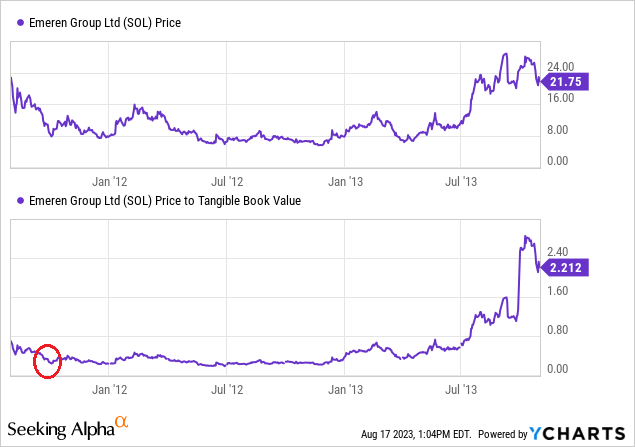 YCharts - Emeren Group, Share Price vs. Tangible Book Value Multiple, Author Reference, Aug 2011 to Oct 2013