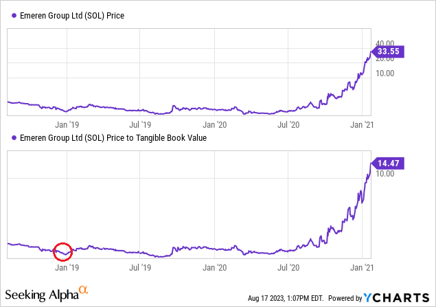 YCharts - Emeren Group, Share Price vs. Tangible Book Value Multiple, Author Reference, Aug 2018 to Jan 2021