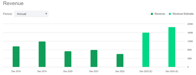 Seeking Alpha Graph - Emeren Group, Analyst Revenue Forecasts for FY 2023-24