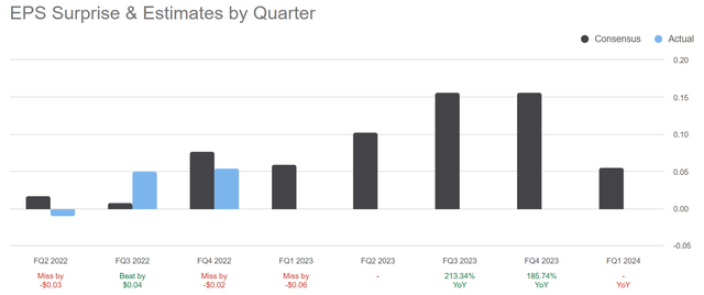 Seeking Alpha Graph - Emeren Group, Analyst Quarterly EPS Forecasts for FY 2023