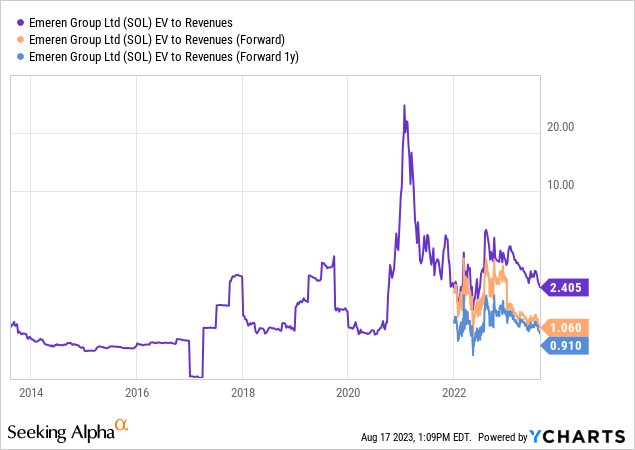 YCharts - Emeren Group, EV to Sales, 10 Years