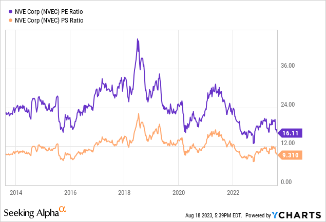 YCharts - NVE Corp, Price to Trailing EPS & Sales, 10 Years