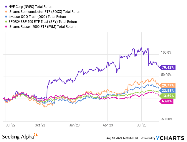 YCharts - NVE Corp vs. Peer/Alternative Indexes, Total Returns, 14 Months