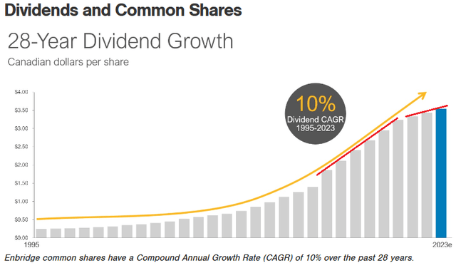 Enbridge's Dividend Growth