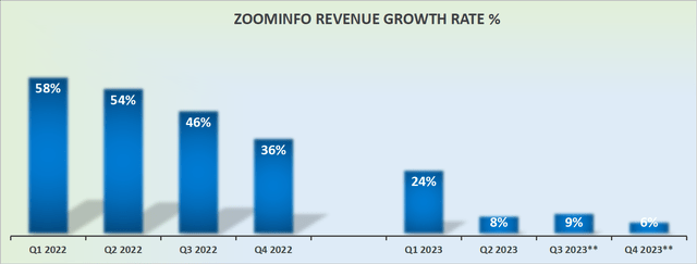 ZI revenue growth rates