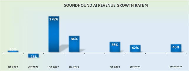 SOUN revenue growth rates