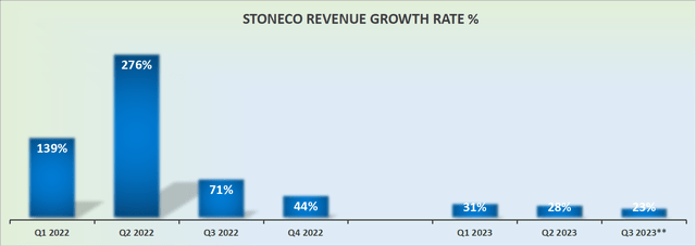 STNE revenue growth rates