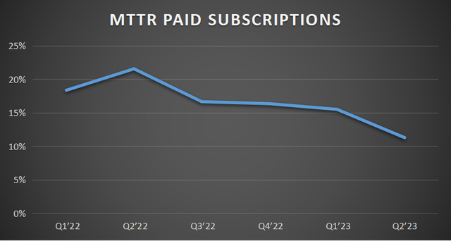 MTTR paid subscriptions