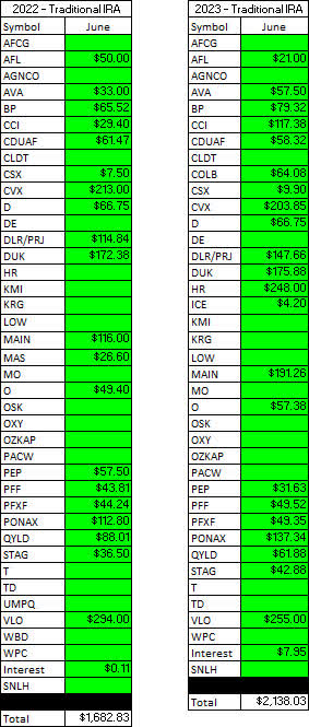 Traditional IRA - June - 2022 V 2023 Dividend Breakdown