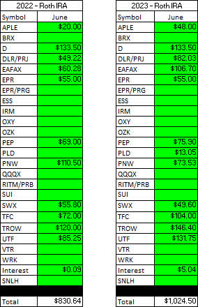 Roth IRA - June - 2022 V 2023 Dividend Breakdown