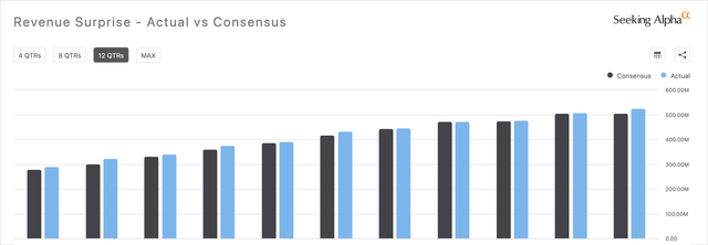 Revenue Surprise chart