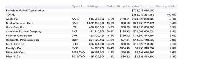 Berkshire investment table