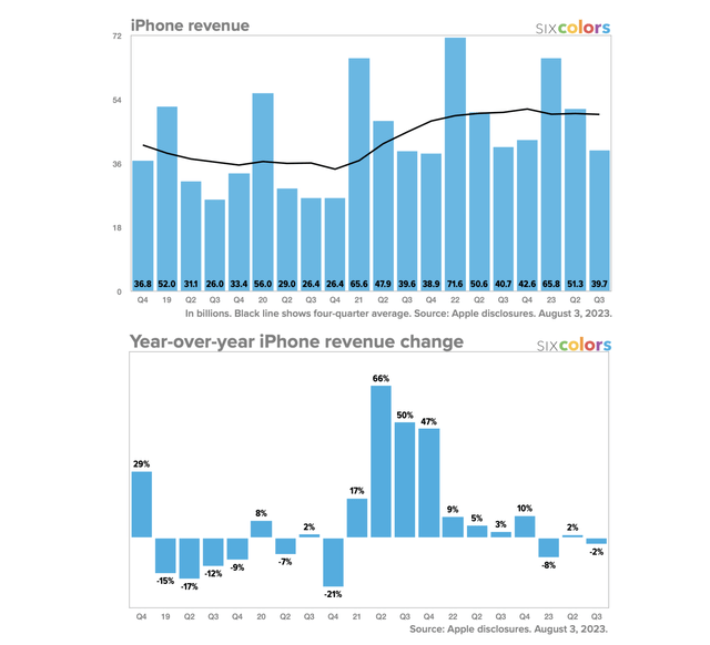 iPhone chart