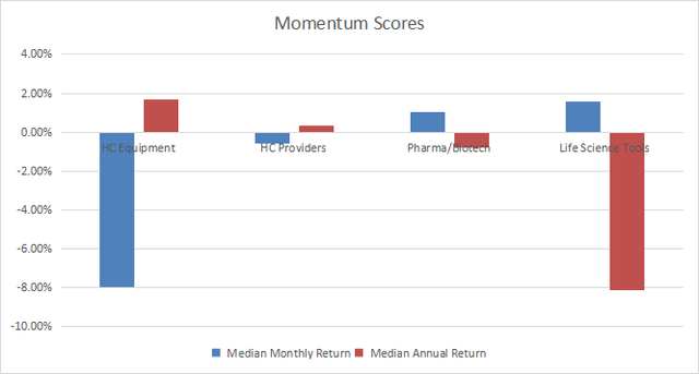 Momentum in healthcare