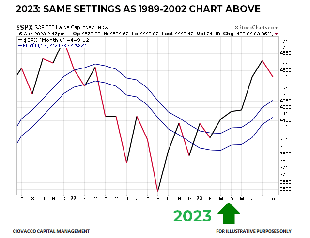 S&P 500 secular bull market 2023