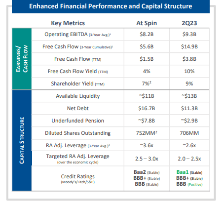 DOW Financial Performance