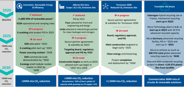 DOW sustainability and growth opportunity