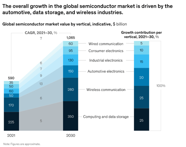 Semiconductor Sector Outlook 2030 (McKinsey 