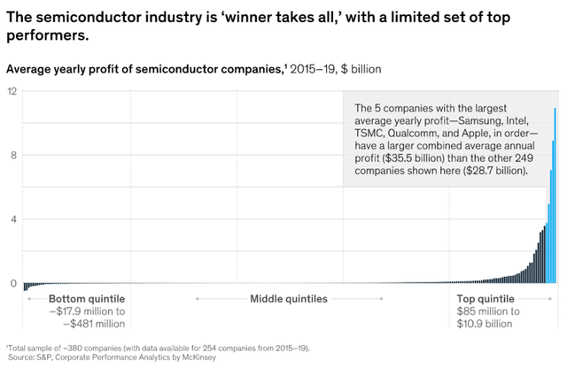 Semiconductor Industry Earnings Distribution (McKinsey 