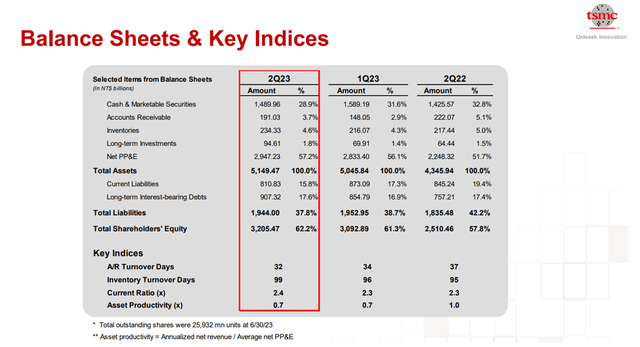 Q2-2023 Balance Sheet Taiwan Semiconductor