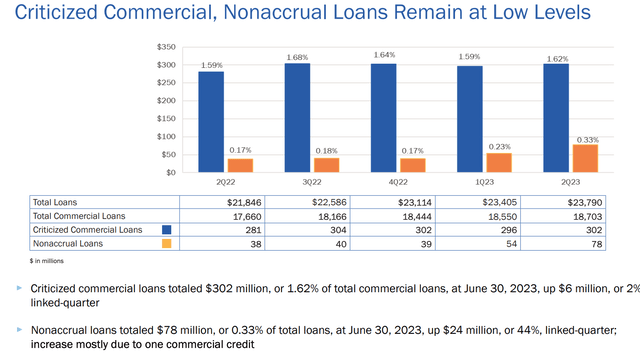 Hancock Whitney Problem Loans Evolution