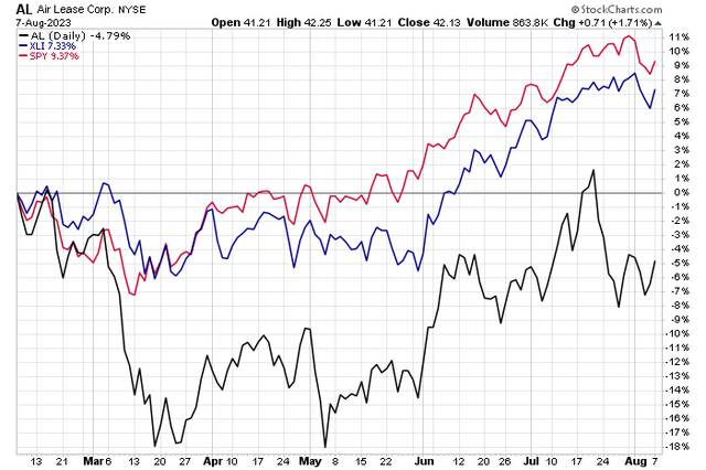 Last 6 Months: Industrials Keeping Pace with SPX, Air Lease Lags