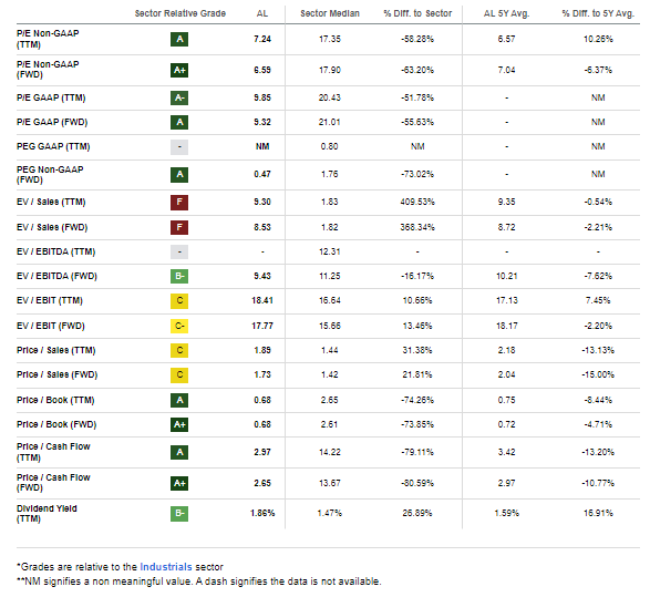 AL: Mixed Valuation Situation