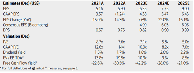 Air Lease: Earnings, Valuation, Dividend Yield Forecasts