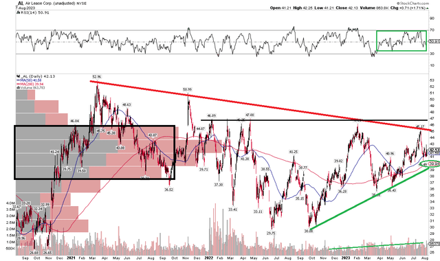 AL: Triangle Pattern Emerges, Mid-$40s Resistance, Rising 200dma
