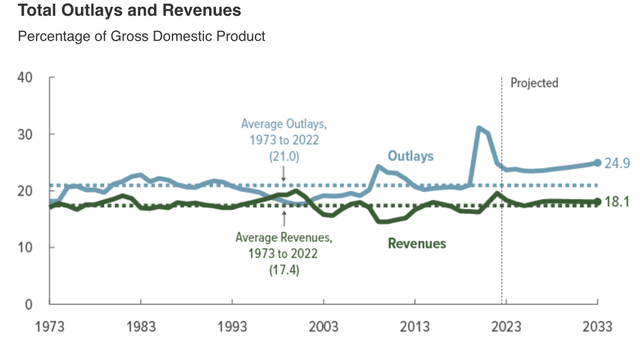 US Budget Deficit Projections