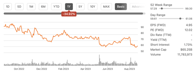 PayPal's 1Y Stock Price Performance