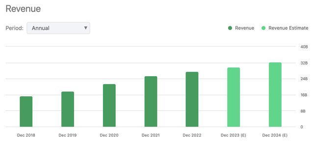 PayPal's Revenue Forecast