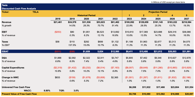 Tesla's DCF Model