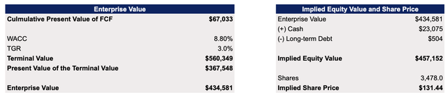 Tesla's DCF Model