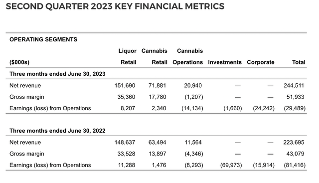 SNDL Fiscal 2023 Second Quarter Earnings Financial Metrics
