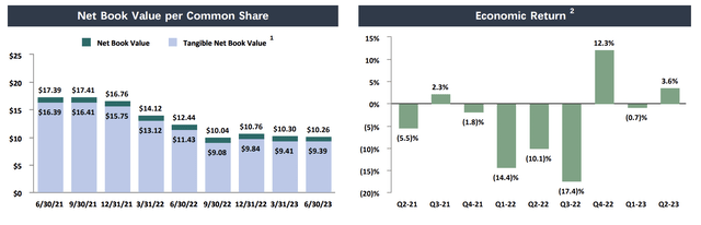 AGNC Investment Corp Fiscal 2023 Second Quarter Net Book Value