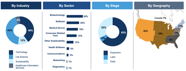 Horizon Technology Finance Fiscal 2023 Second Quarter Portfolio