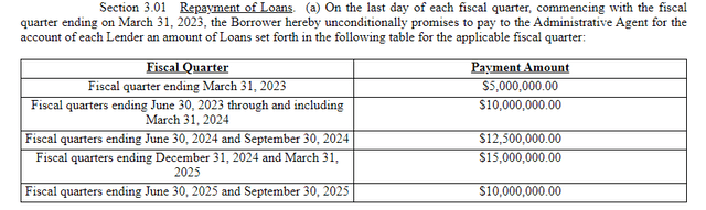 Battalion's Term Loan Repayments