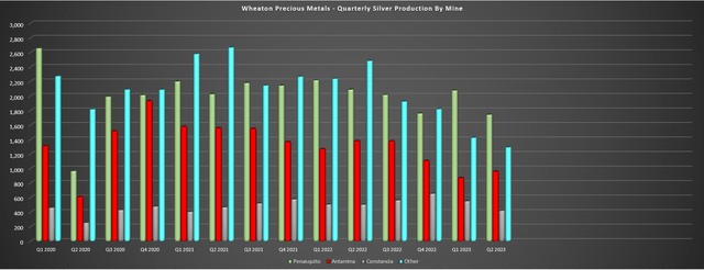 Wheaton - Attributable Silver Production