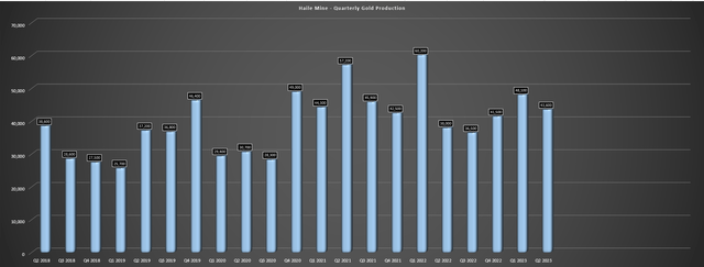 Haile - Quarterly Gold Production