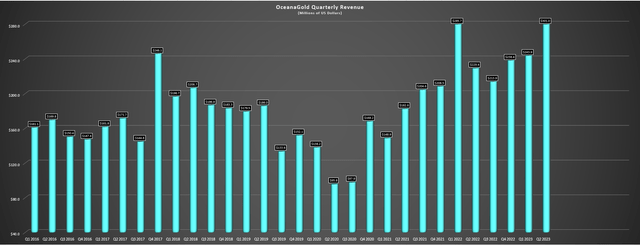 OceanaGold - Quarterly Revenue