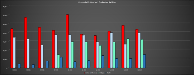 OceanaGold - Quarterly Production by Mine